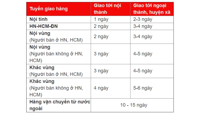 Thời gian giao hàng Shopee