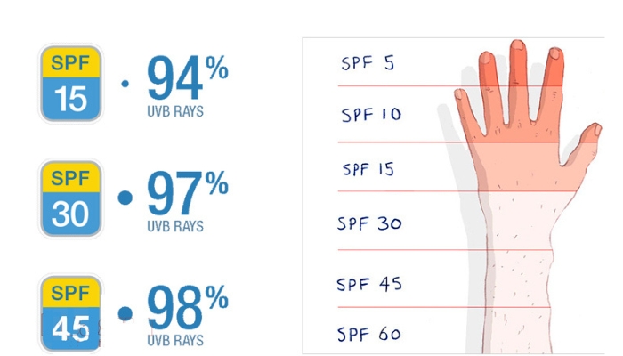 UVA-PF quan trọng đối với kem chống nắng